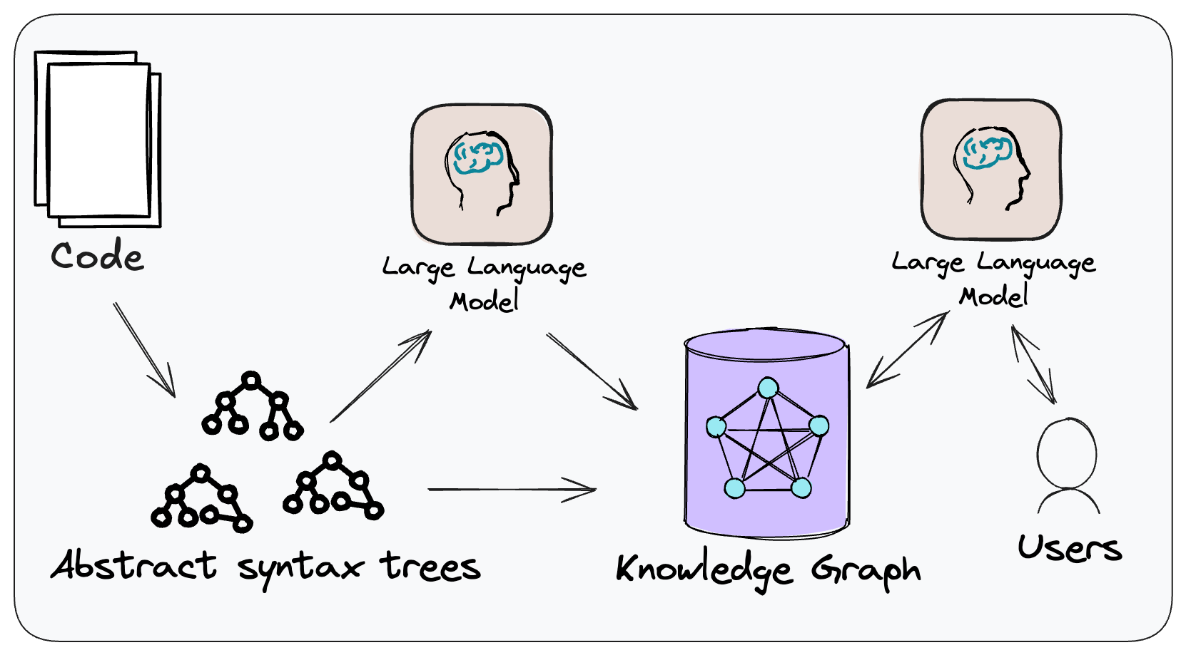 Code as data and AI-Based Modernization